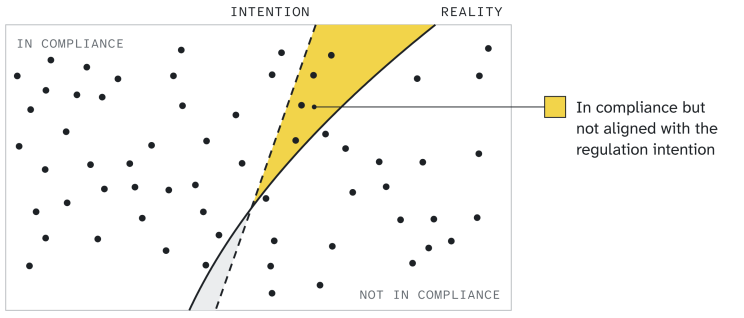 Diagram showing the systems in compliance but not aligned with the intention of the regulation